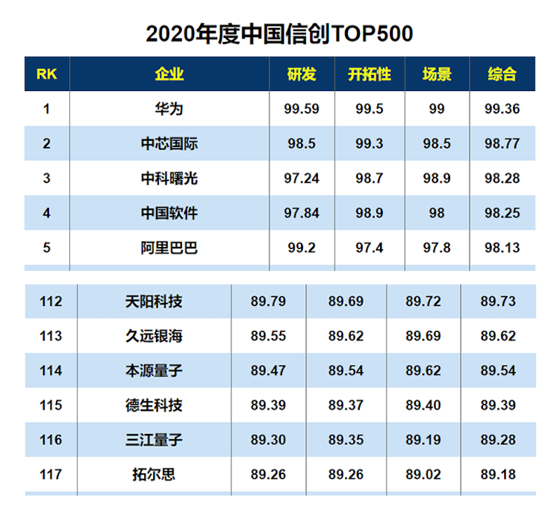 天阳科技入选“2020年度中国信创TOP500”（配图 1）