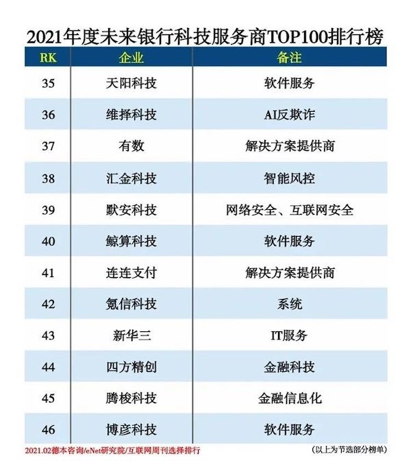 天阳科技入选“2021未来银行科技服务商100强” 榜单（配图 1）