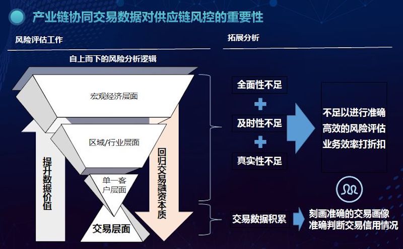 行业聚焦 | 未来可期 供应链金融数据化风控体系研讨会在沪举办！（配图 6）