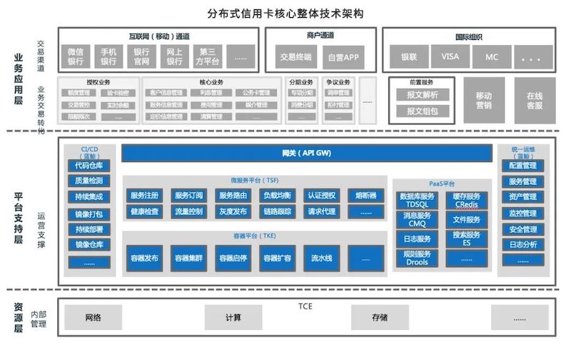 腾讯云TDSQL携手天阳科技推出联合方案，加速银行信用卡核心实现分布式转型（配图 1）