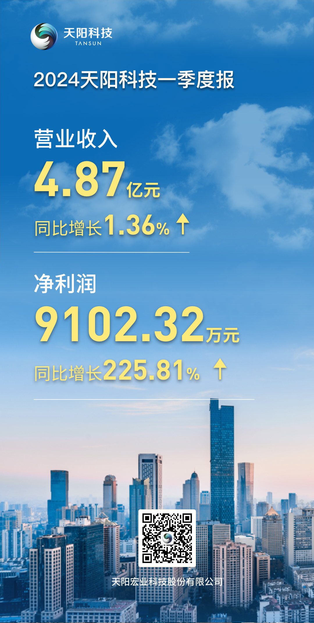 天阳科技一季度净利润同比增长225.81%（配图 1）