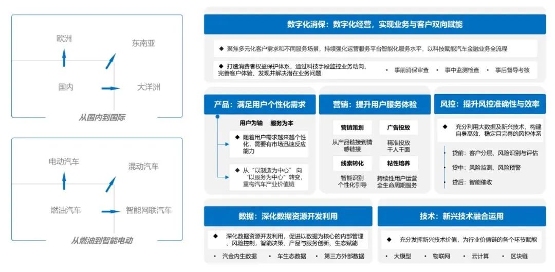《银行家》刊发：汽车金融公司发展数字金融建议（配图 4）