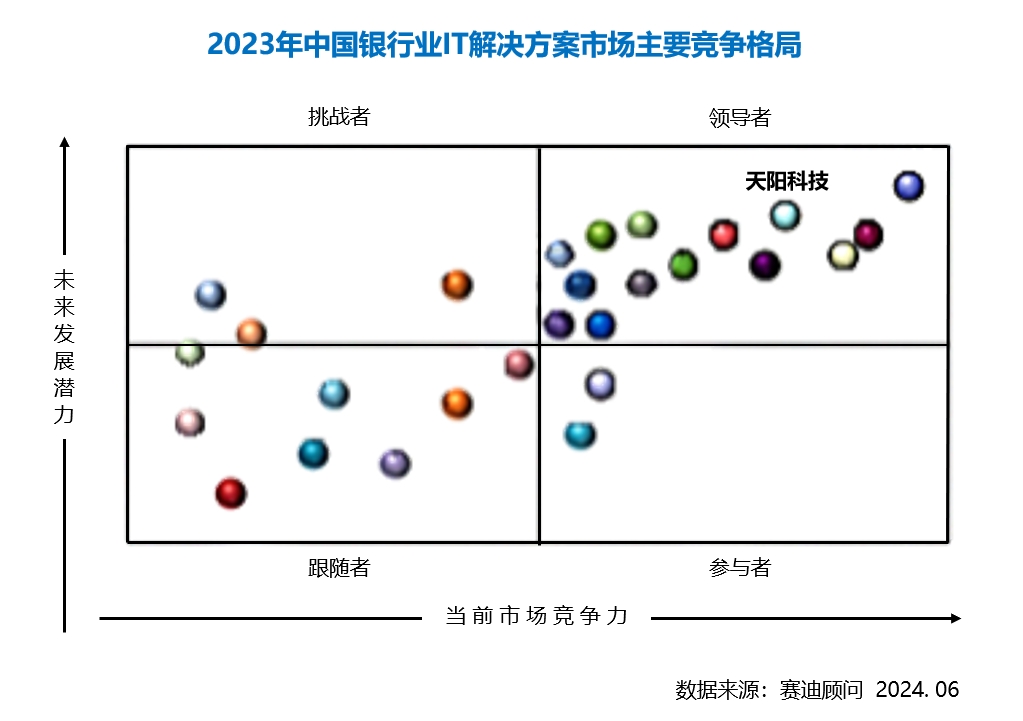 赛迪发布 | 信用卡解决方案连续五年稳居第一 七项细分领域斩获前三（配图 3）