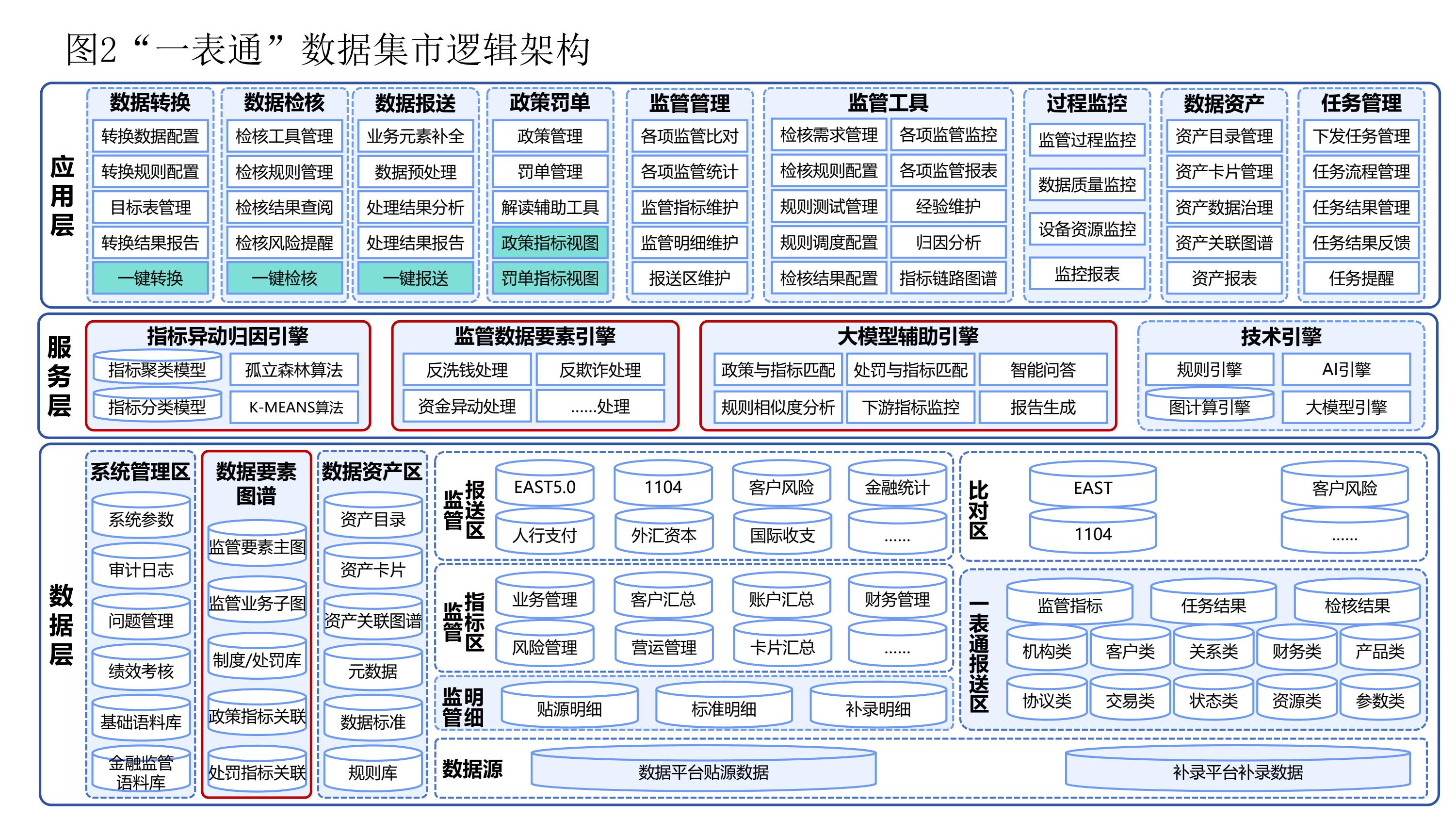 《银行家》七月刊发：监管“一表通”数据集市的应用研究（配图 7）