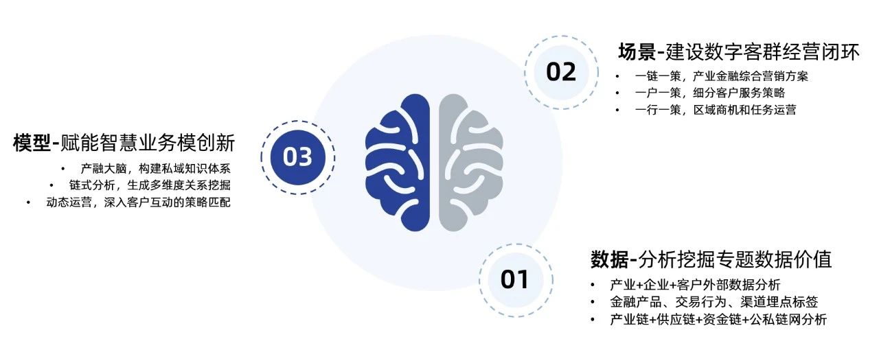 2025上新系列 | 数据+场景+模型，破局银行普惠拓客难题（配图 1）