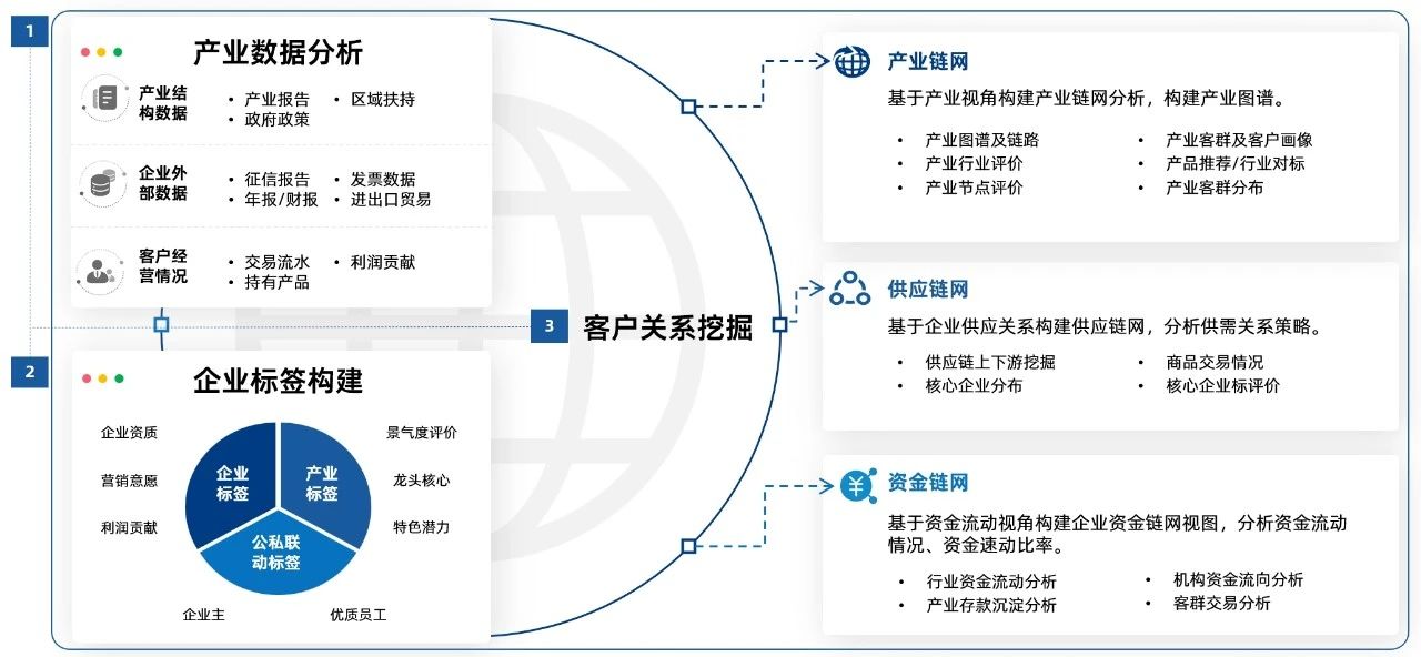 2025上新系列 | 数据+场景+模型，破局银行普惠拓客难题（配图 3）