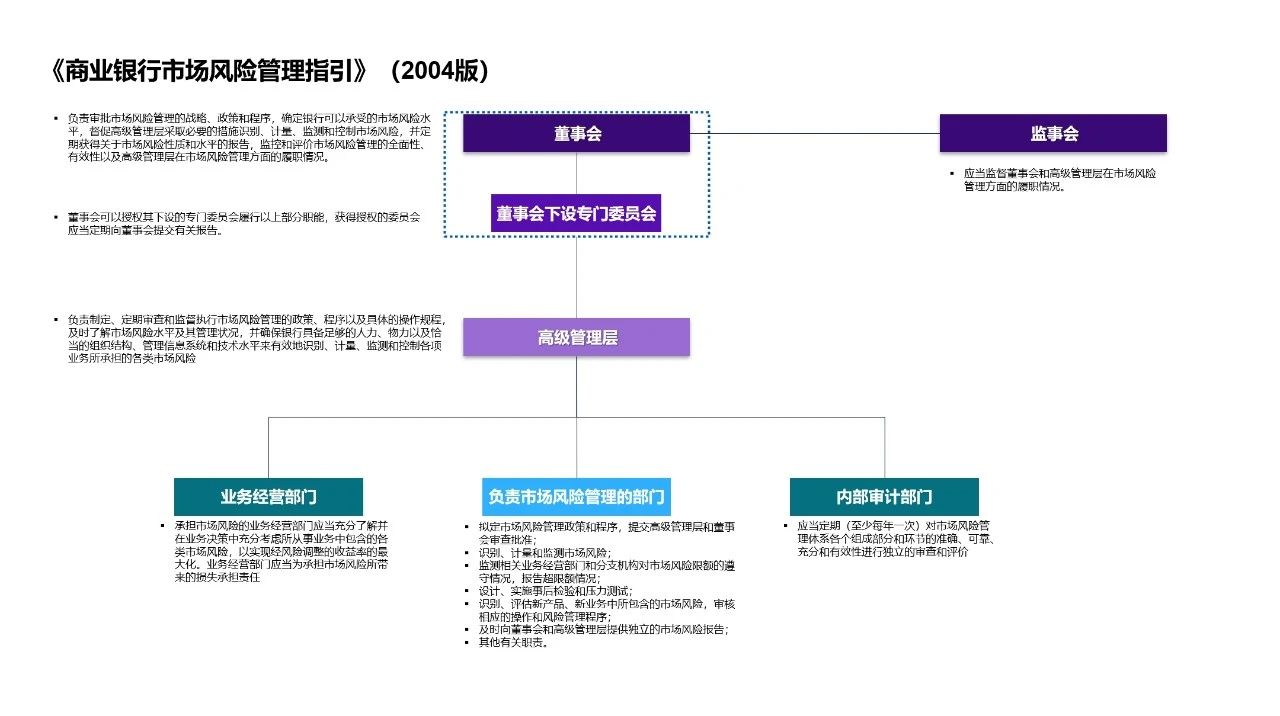 银行面对市场风险监管新规如何应对，这篇讲透了（配图 1）