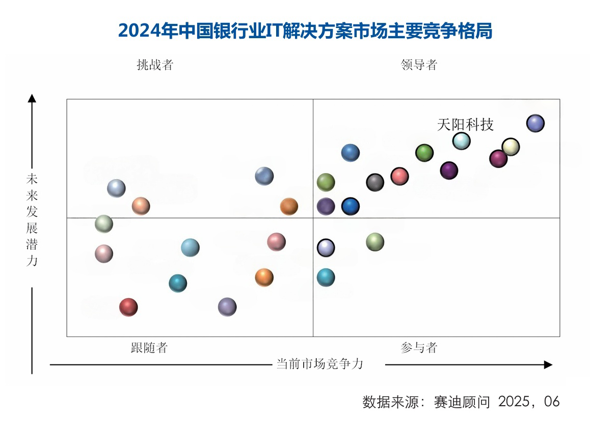 赛迪发布 | 天阳科技信用卡解决方案连续六年排名第一，市场风险、财资管理解决方案首发即摘冠（配图 1）
