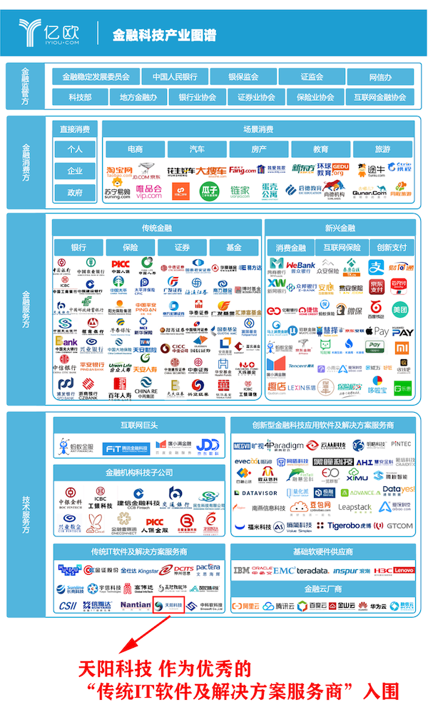 行业聚焦 | 天阳科技入围亿欧智库2020年金融科技行业研究报告（配图 2）