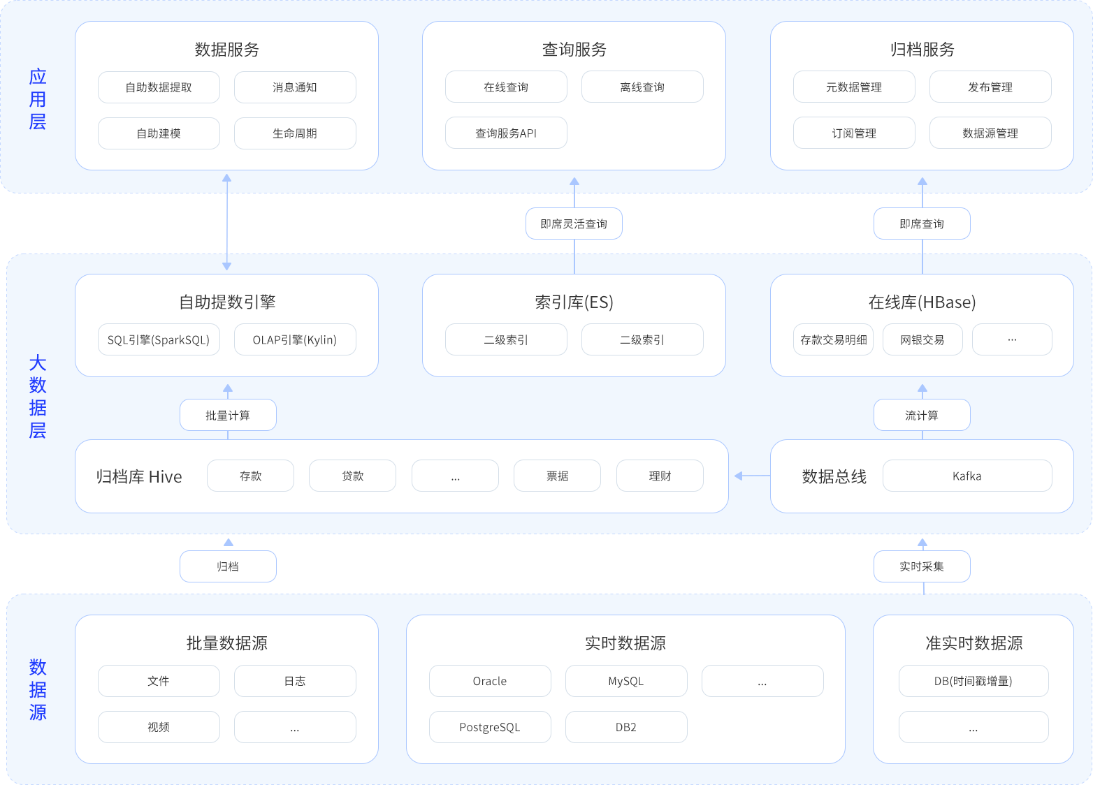 历史数据管理系统架构图
