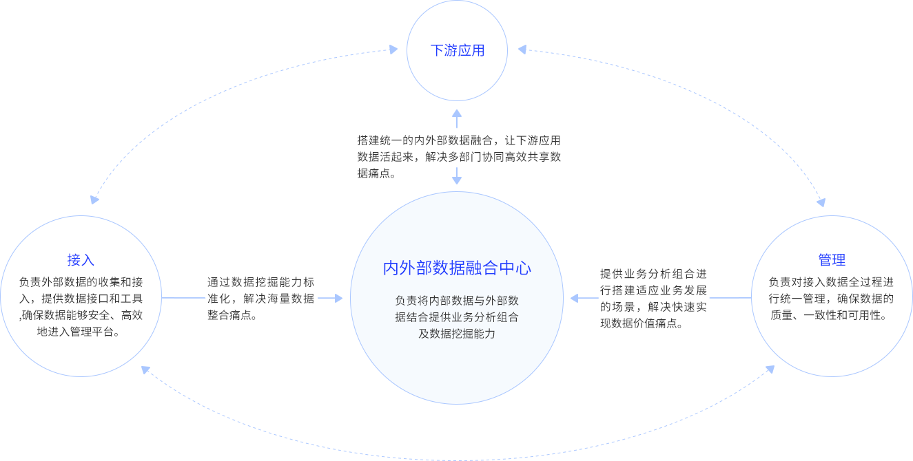 外部数据管理平台架构图