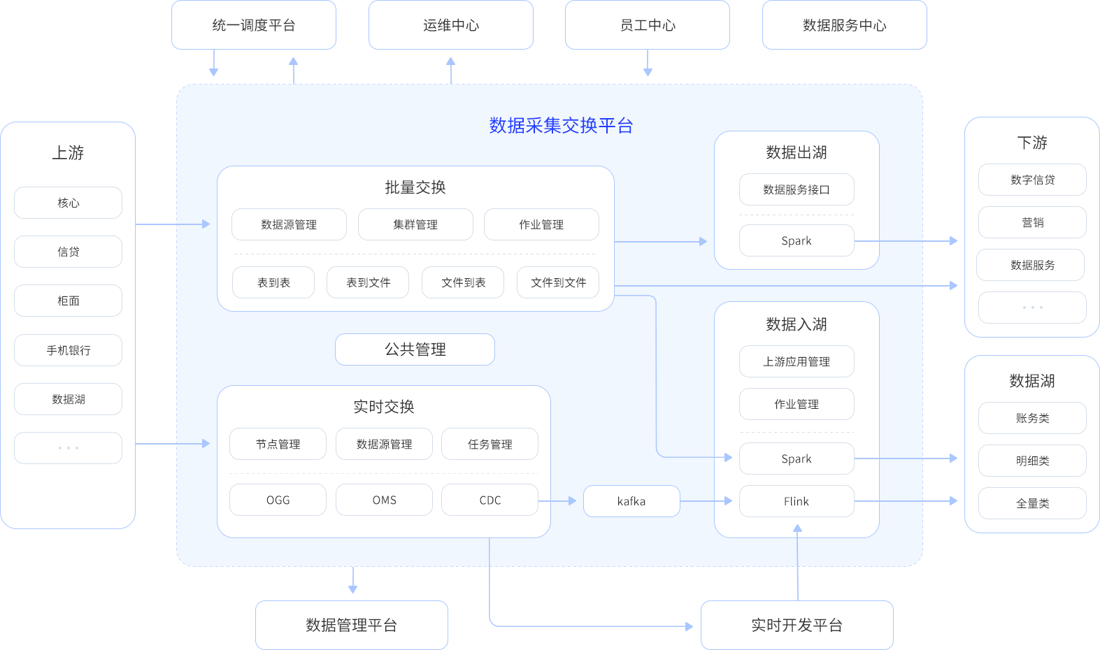 数据采集交换系统架构图