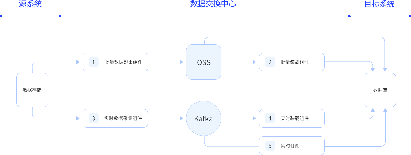 数据采集交换应用场景图一
