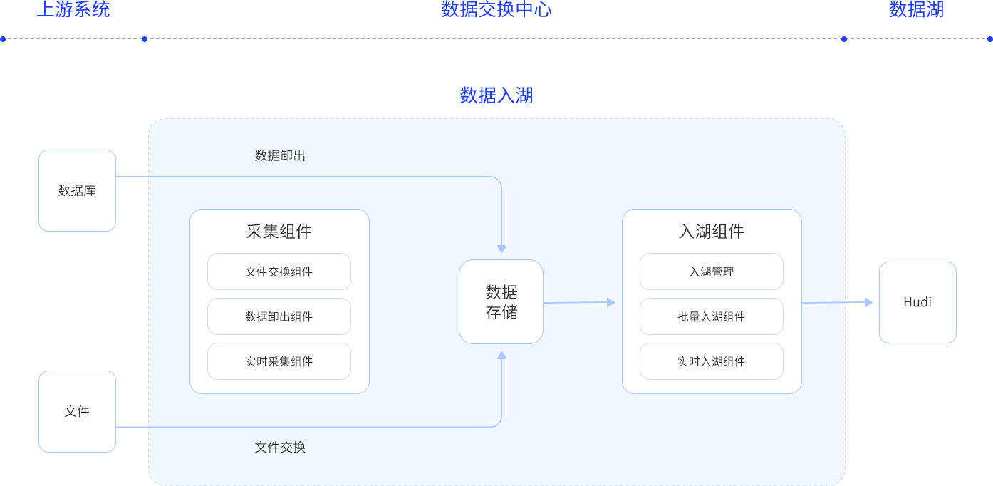 数据采集交换应用场景图二