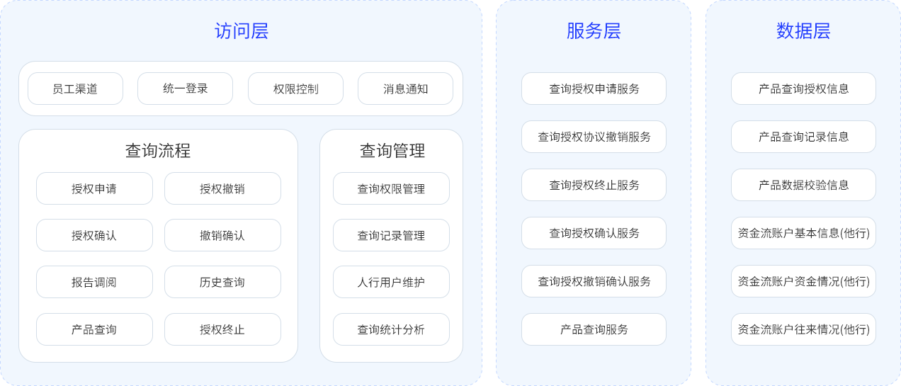 资金流查询系统架构图