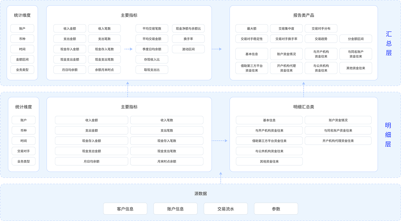 资金流查询系统优势图