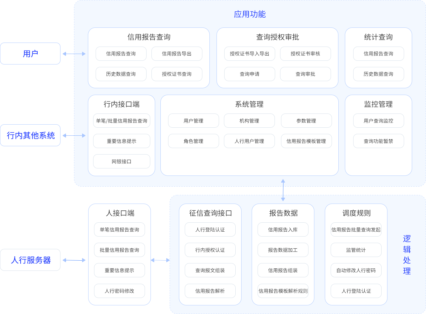 征信查询及报送系统架构图
