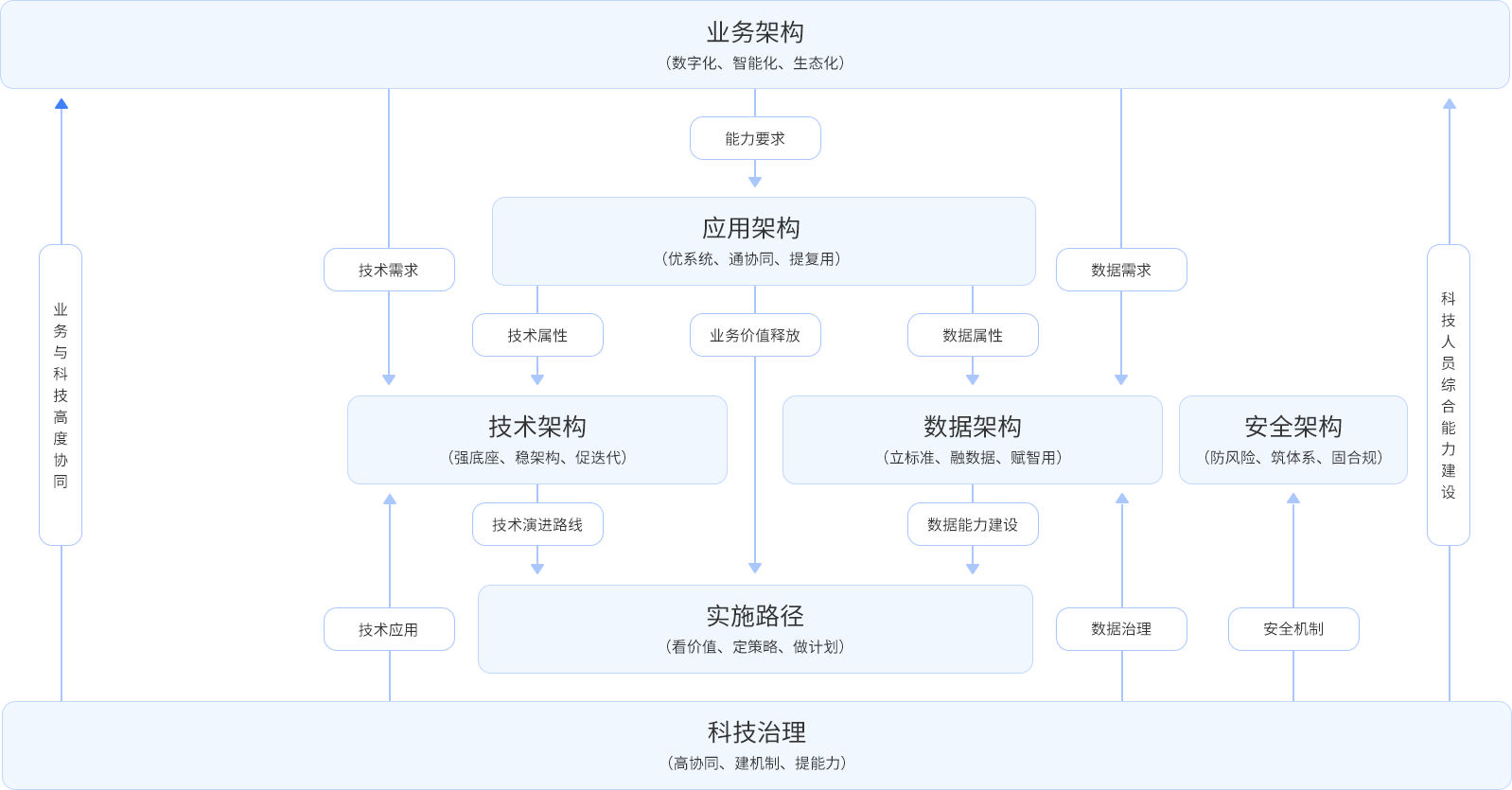 金融科技架构规划图