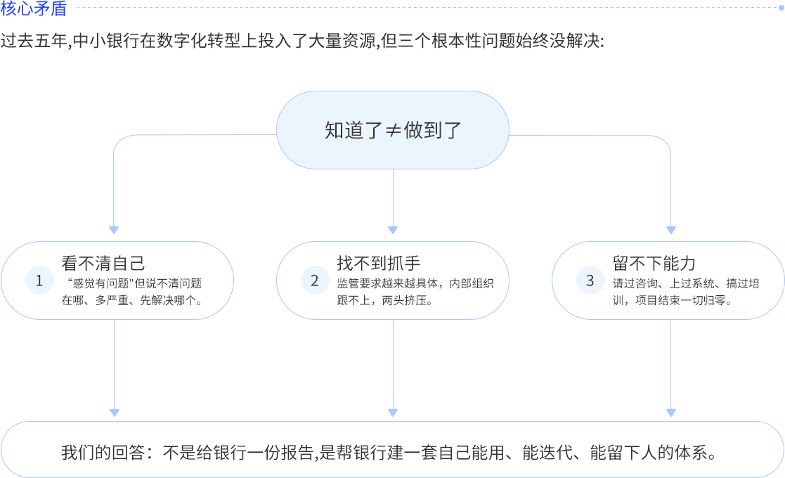 数字化转型战略规划问题分析图