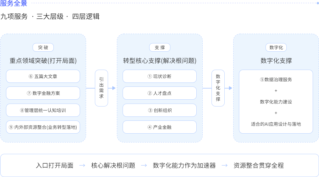 数字化转型战略规划框架图