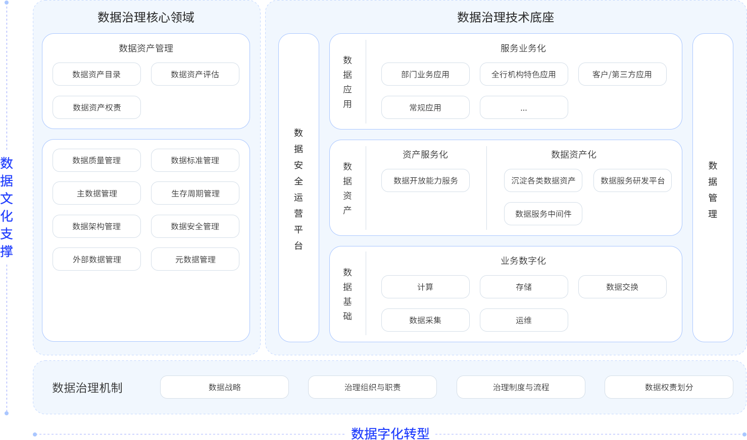 数据治理规划架构图