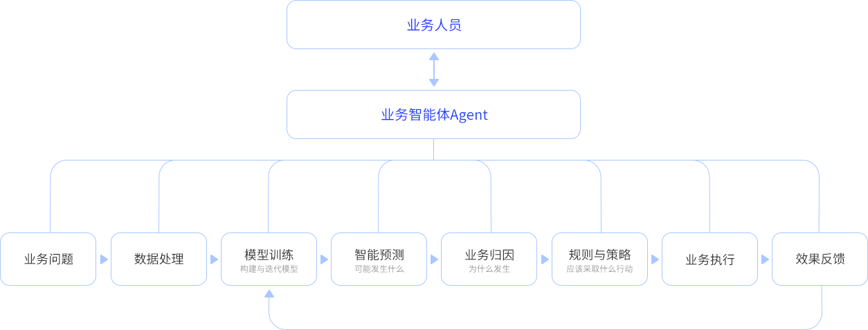 天元智能决策平台架构图
