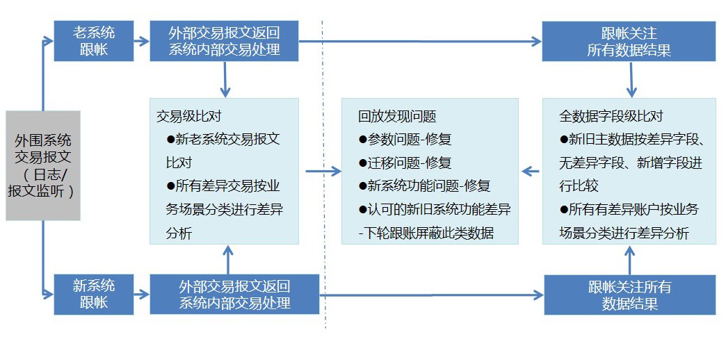 1633404302331.jpg 官网-测试配图-4金融IT服务-第三方专业测试-专项测试服务-跟账比对测试.jpg