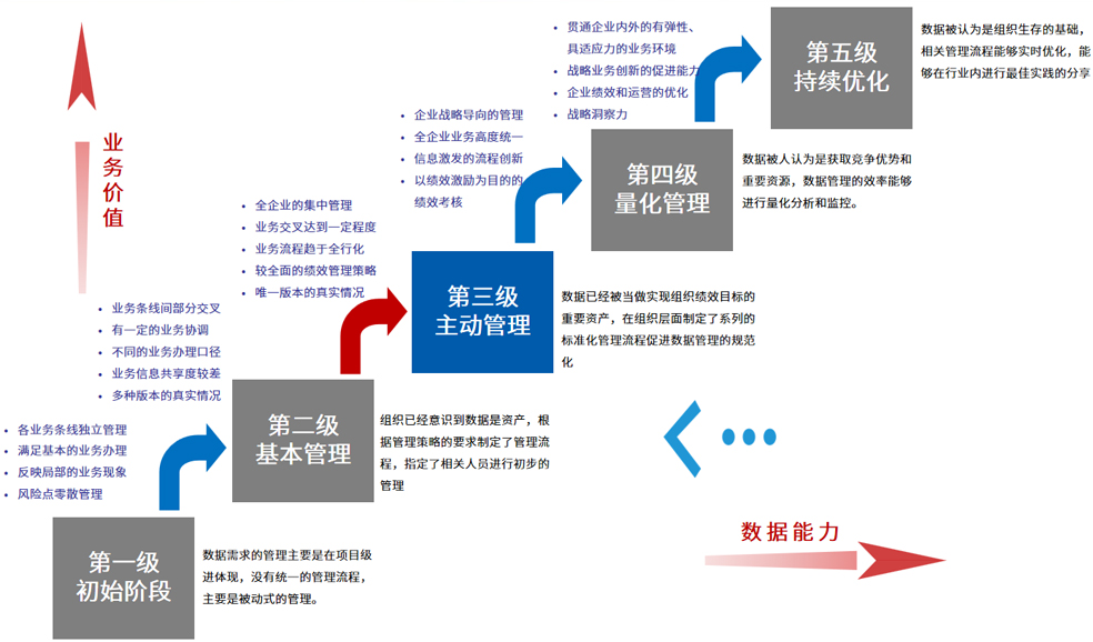 1633406407775.jpg 咨询-金融业务咨询-数据能力成熟度评估--第二张图:数据能力成熟度等级.jpg