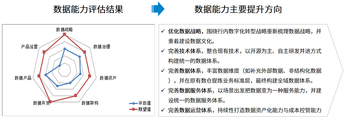 1633406425870.jpg 咨询-金融业务咨询-数据能力成熟度评估--第三张图:-XX行评估结果.jpg