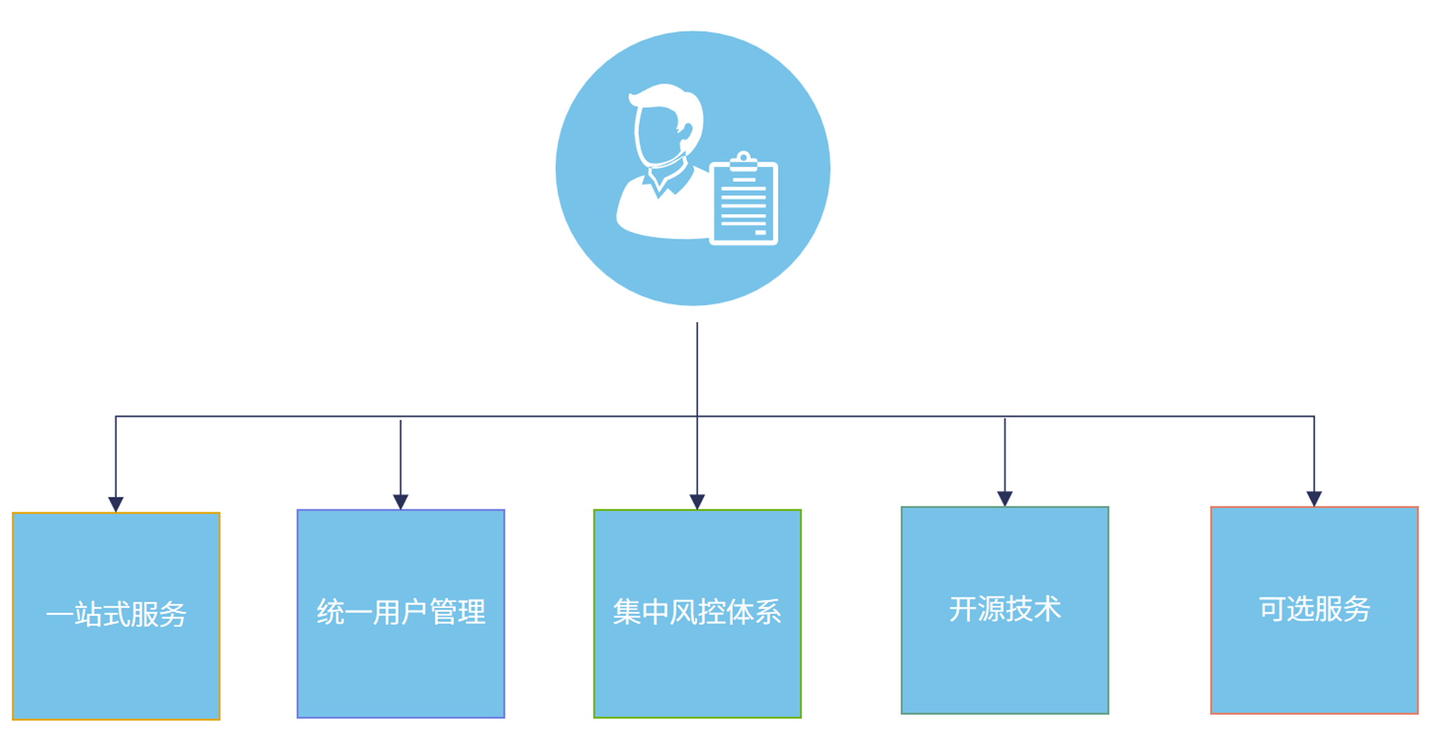 1633418215508.jpg 金融科技产品-信用卡-信用支付核心系统数字化零售业务中台-IDER产品家族-信用卡数字运营平台2.jpg