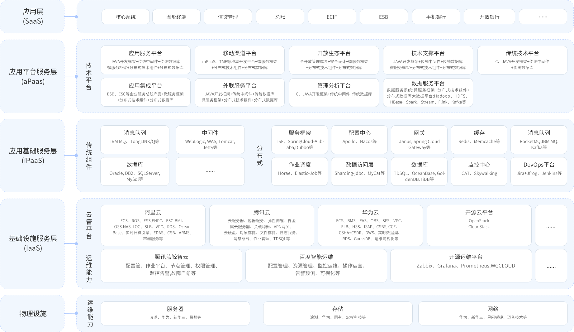 某股份制银行目标技术架构蓝图