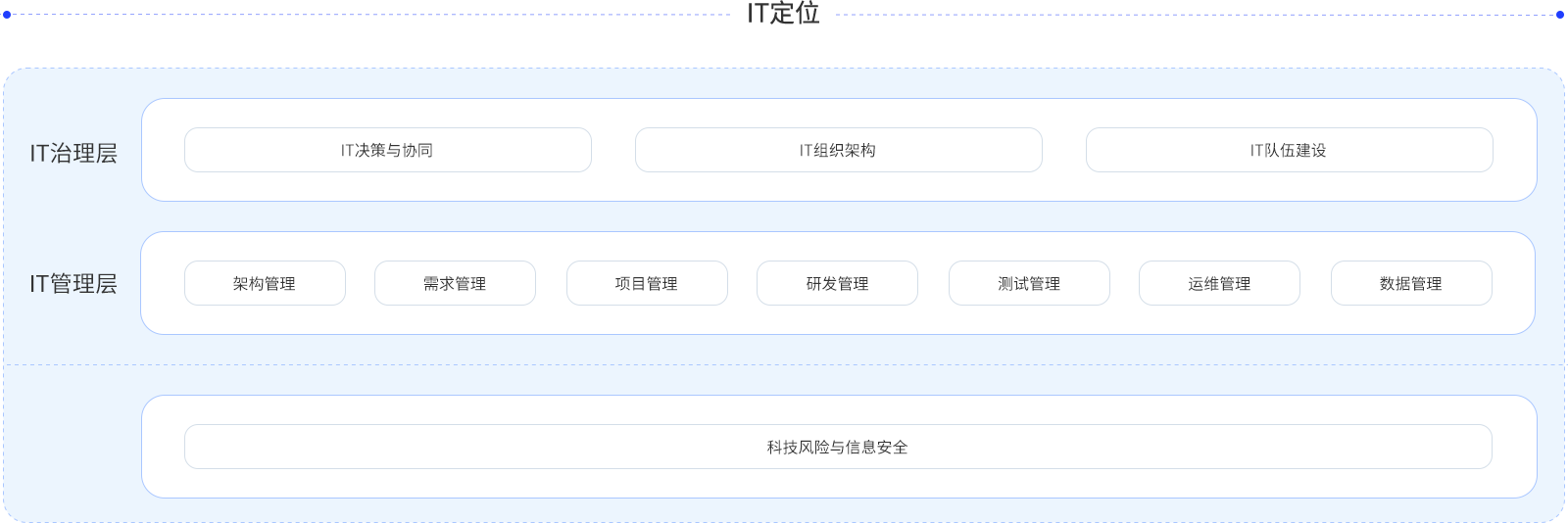 城商行科技治理蓝图