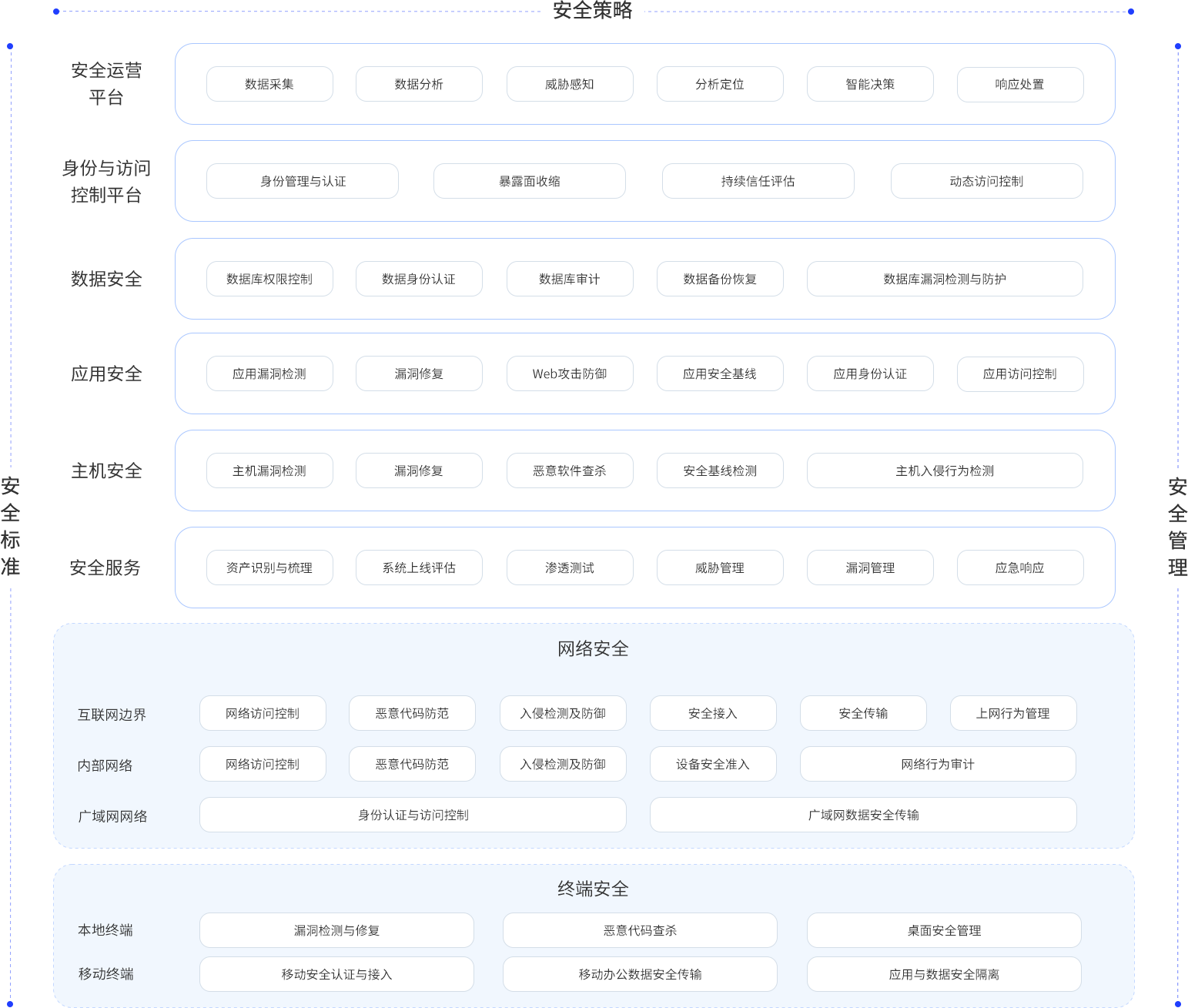 某农信(农商行)安全架构蓝图