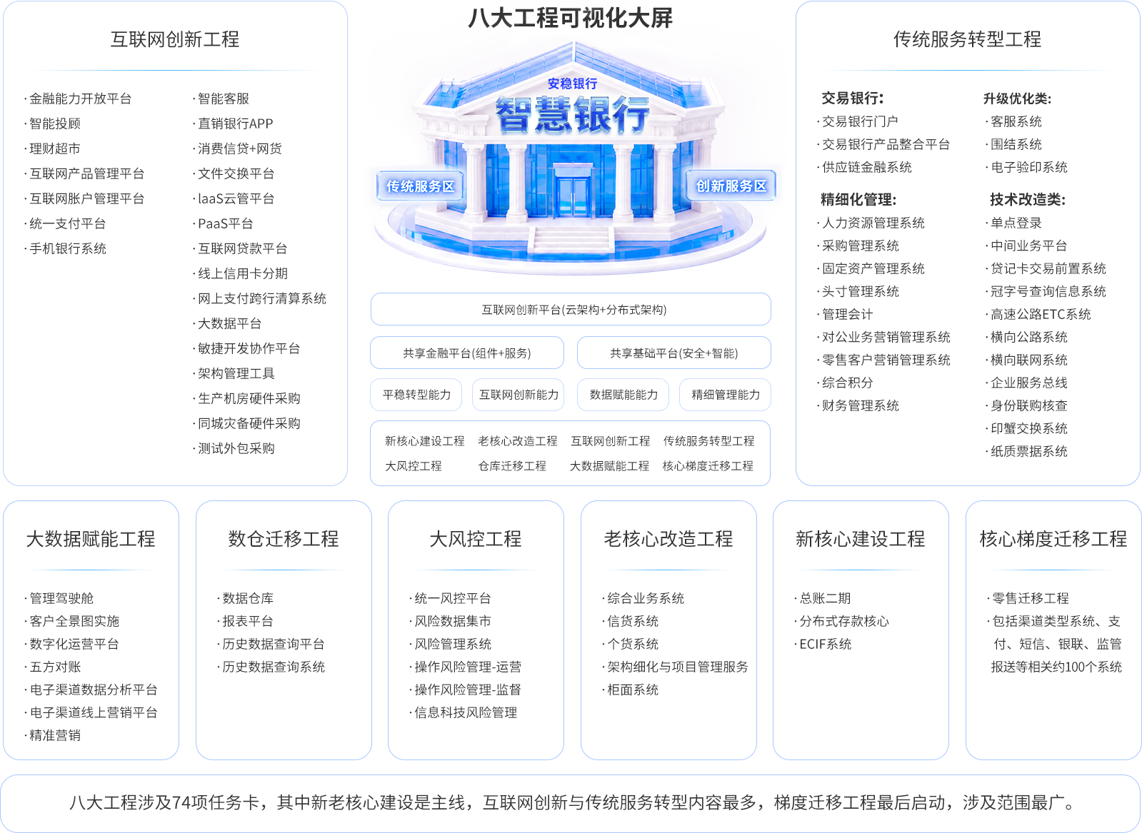 八大工程可视化大屏
