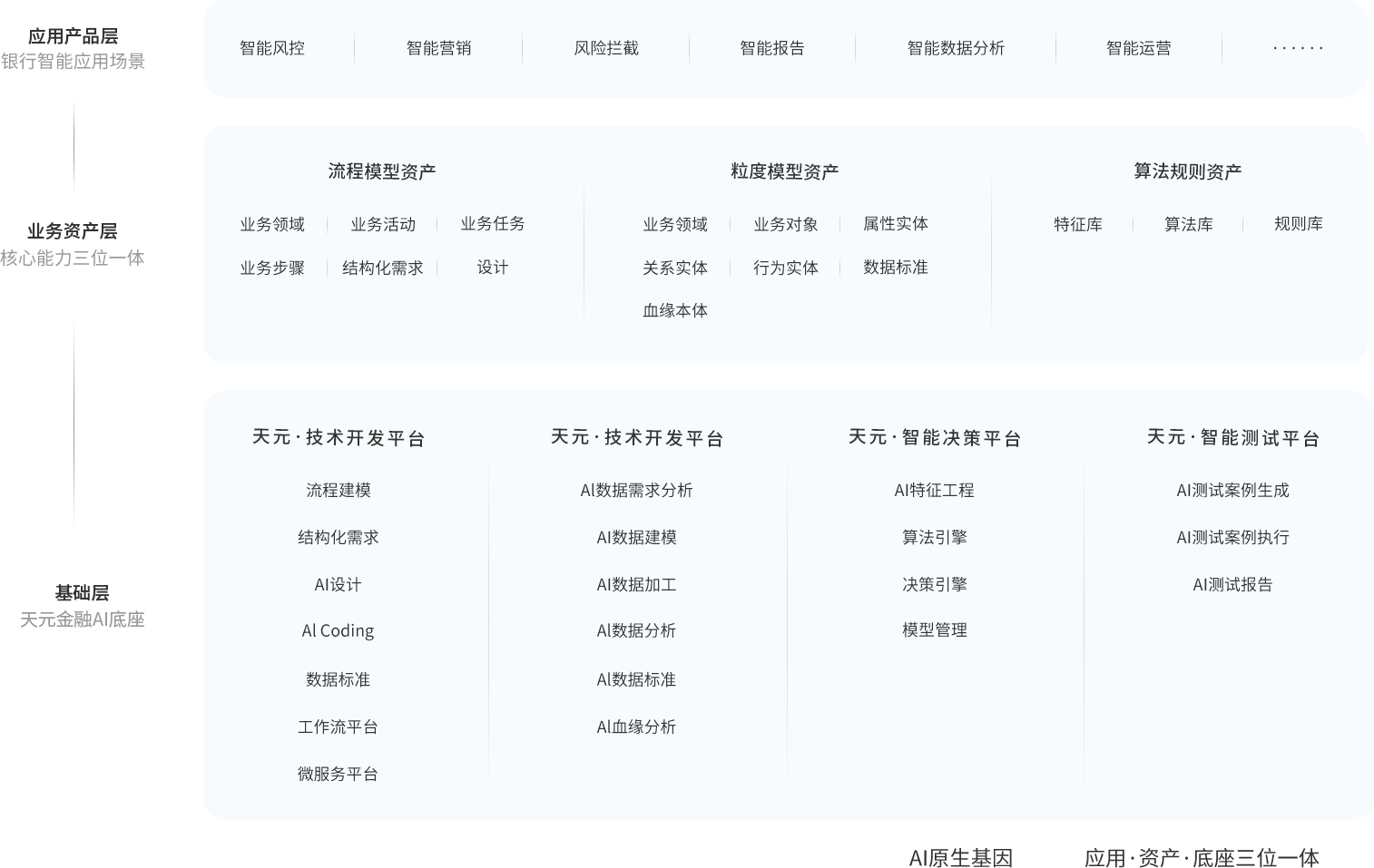 天元架构由应用产品层、业务资产层和技术、数据、决策、测试四大基础平台组成